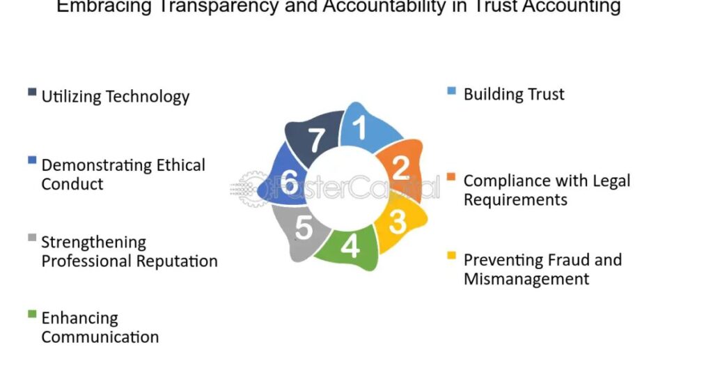 Embracing Transparency and Accountability
